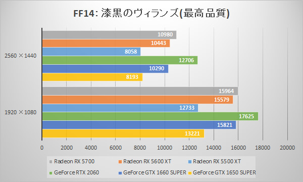 Radeon RX 5600 XT/RX 5500 XTベンチマーク比較：ファイナルファンタジーXIV: 漆黒のヴィランズ ベンチマーク