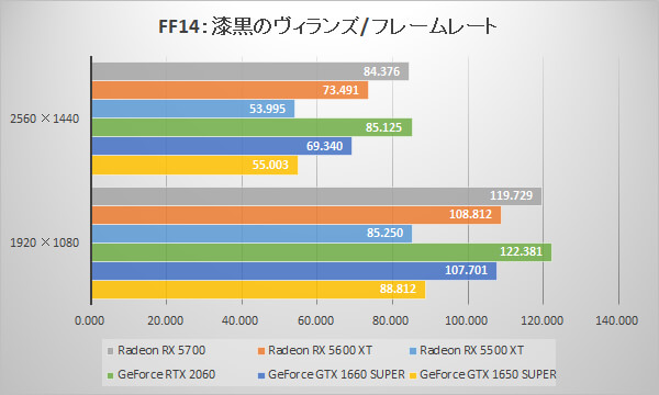 Radeon RX 5600 XT/RX 5500 XTベンチマーク比較：ファイナルファンタジーXIV: 漆黒のヴィランズ ベンチマーク/フレームレート