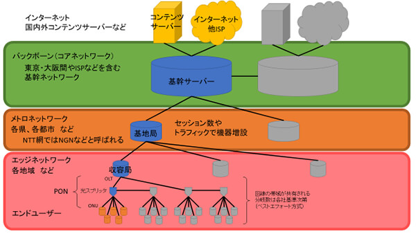 ネットワークサービスの概念図