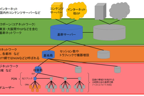 10G 光回線時代のおさえておきたい規格や用語についてのイメージ画像