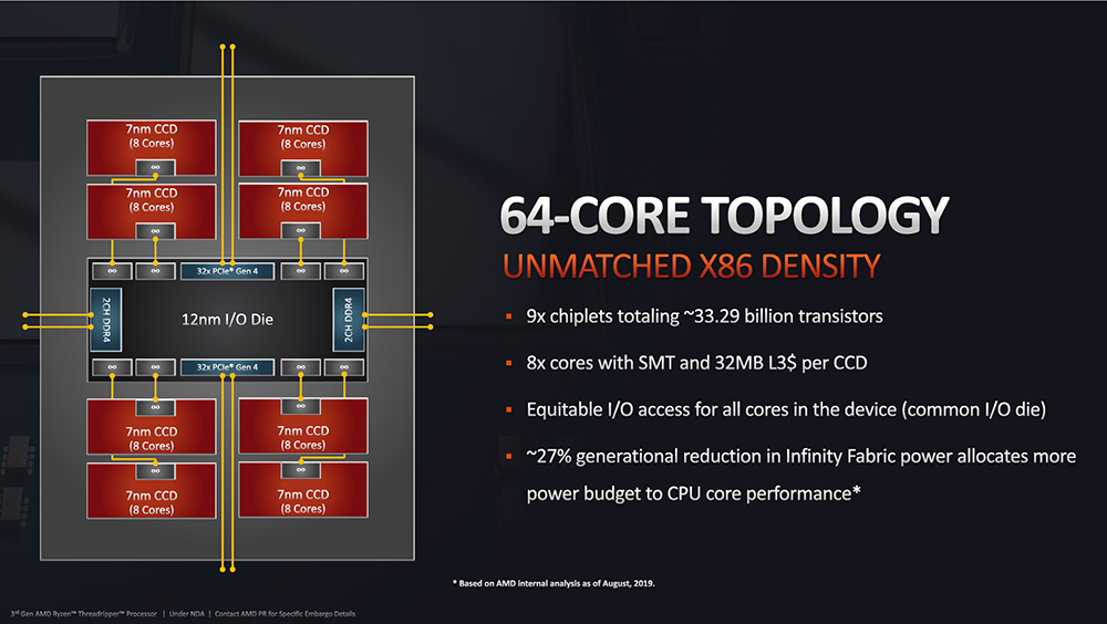 AMD Ryzen ThreadRipper 3990X  　CPU