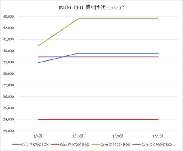 インテル Core i7-9700 / 9700F / 9700K BOX製品の税別価格推移(1月)