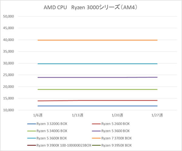 AMD Ryzen 3 3200G、Ryzen 5 2600 / 3400G / 3600 / 3600X、Ryzen7 3700X、Ryzen9 3900X 100-100000023BOX / 3950X製品の税別価格推移(1月)