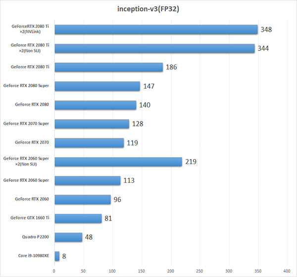 GPU別ディープラーニング性能ベンチマーク：inception-v3(FP32)