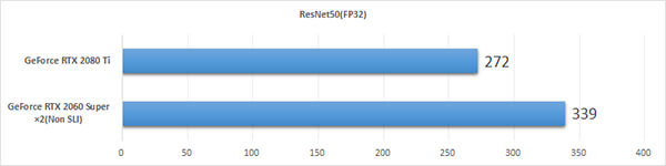 GeForce RTX 2060 Super 1枚/2枚使用時のスコア比較