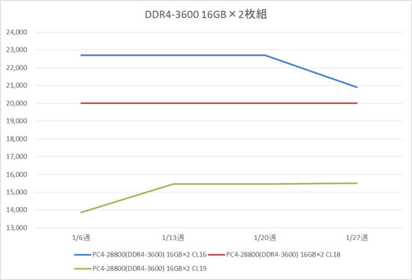 リテールメモリ DDR4-3600 32GB (16GB×2枚組) の税別価格推移(1月)