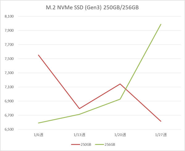 M.2 NVMe SSD 250GB、256GB の税別価格推移(1月)