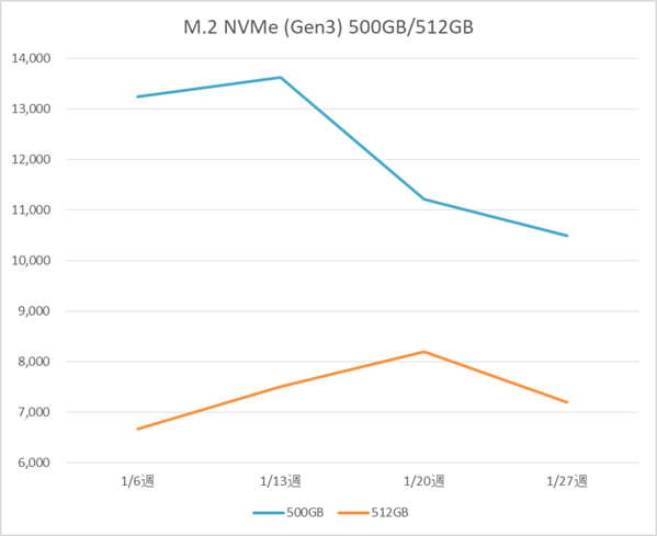 M.2 NVMe SSD 500GB、512GB の税別価格推移(1月)