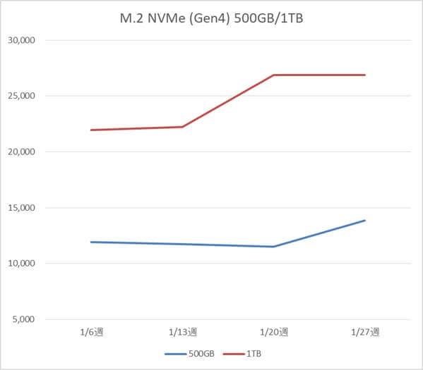 M.2 NVMe SSD 500GB、1TB、2TBの税別価格推移(1月)