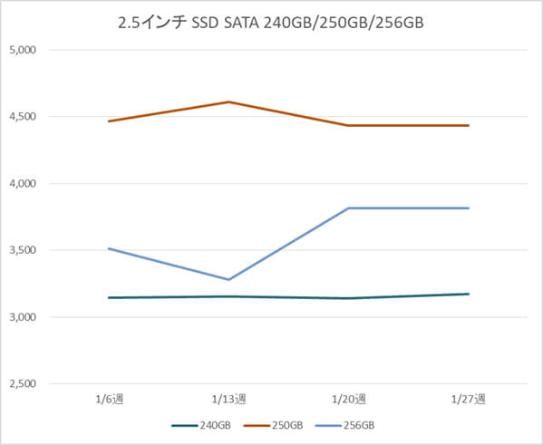 2.5インチ SATA SSD 240GB、250GB、256GB の税別価格推移(1月)