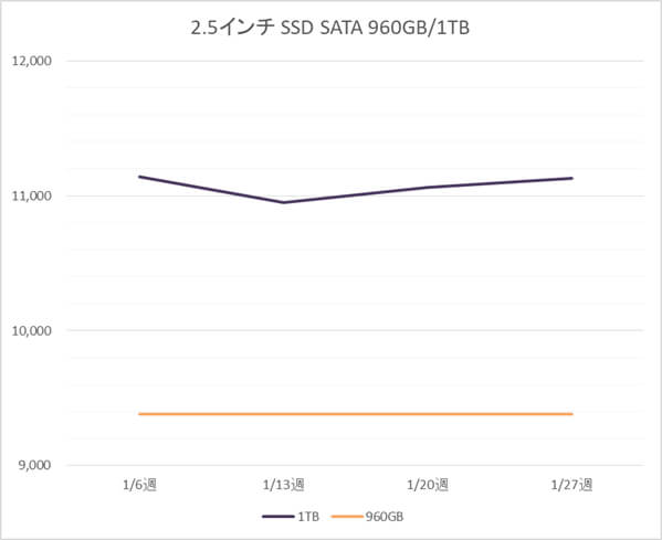 2.5インチ SATA SSD 960GB、1TB の税別価格推移(1月)