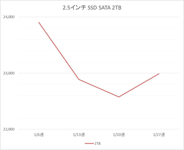 2.5インチ SATA SSD 2TB の税別価格推移(1月)