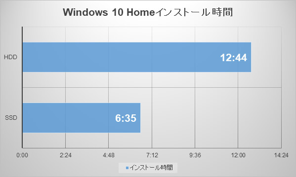 Windows 10 Homeインストール時間の比較