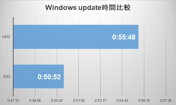 Windows Update時間比較