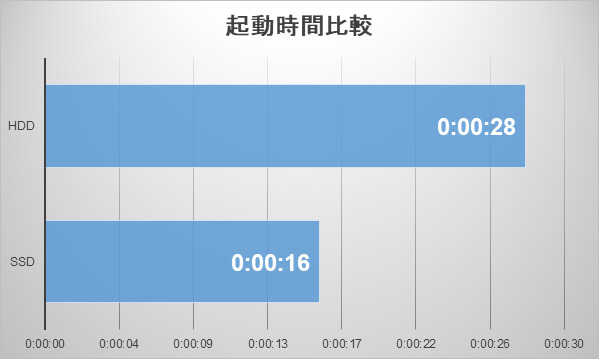 Windows 起動時間比較