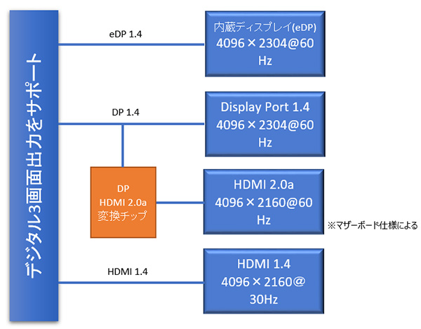 「Comet Lake」グラフィックス機能のマルチディスプレイ対応表