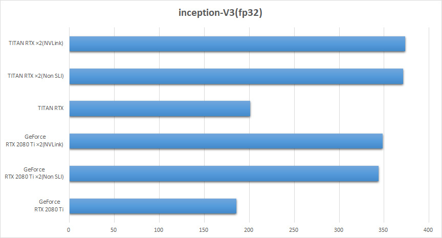 TITAN RTXとGeForce RTX 2080 Tiのinception-V3(fp32)スコア比較