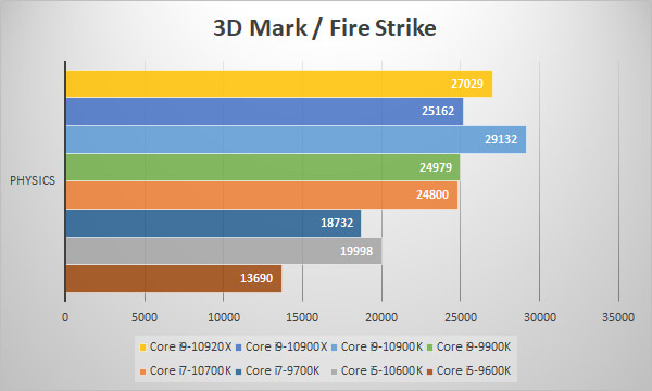 第10世代Coreプロセッサーを3D Mark / Fire Strikeでベンチ比較