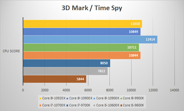 Core i9-10900K・Core i7-10700K・Core i5-10600K 速攻ベンチマーク