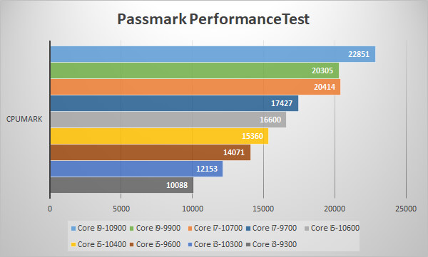 第10世代インテルCoreプロセッサー Passmark PerformanceTest スコア比較グラフ