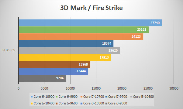第10世代インテルCoreプロセッサー 3D Mark Fire Strike スコア比較グラフ