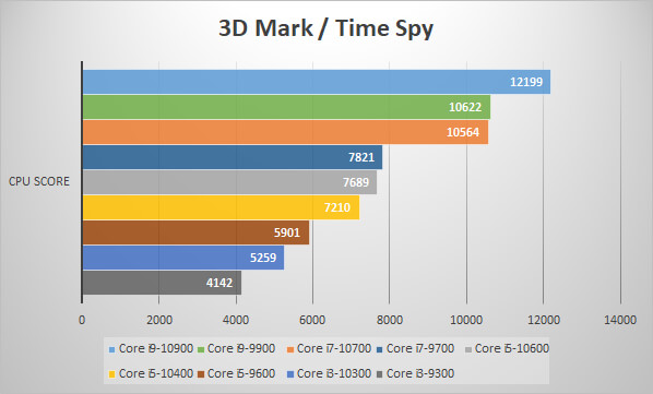 第10世代インテルCoreプロセッサー 3D Mark Time Spy スコア比較グラフ