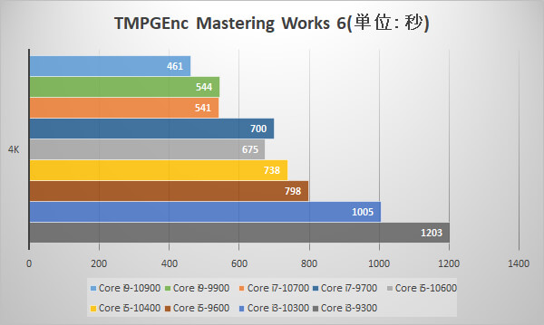 第10世代インテルCoreプロセッサー TMPGEnc スコア比較グラフ