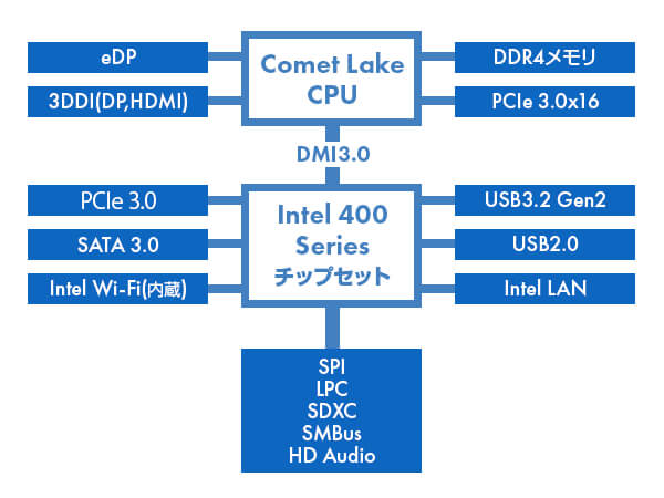 インテル 400シリーズチップセット ブロックダイアグラム