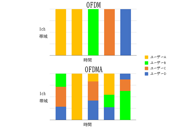 OFDMA比較グラフ