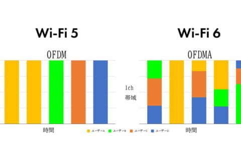 無線LAN規格「Wi-Fi 6(11ax)」とはのイメージ画像