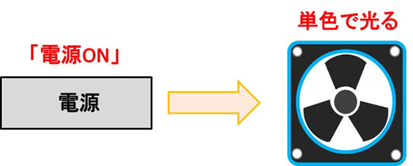 LED(単色)を搭載したケースファンの例