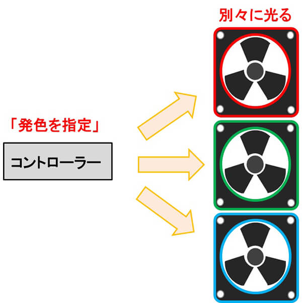 アドレサブルRGBを搭載したケースファンの例