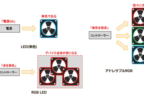 RGB LEDとアドレサブルRGB についてのイメージ画像