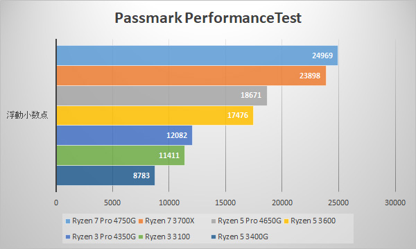 Passmark / CPU Benchmarks (浮動小数点)