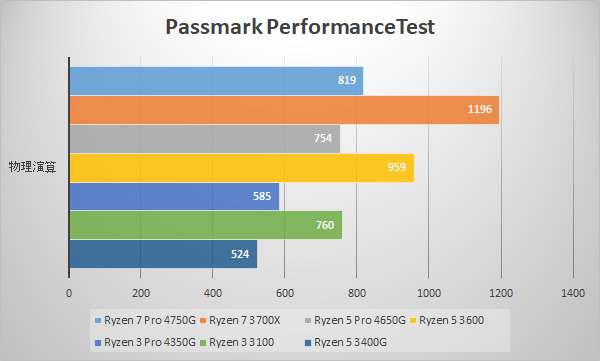 Passmark / CPU Benchmarks (物理演算)