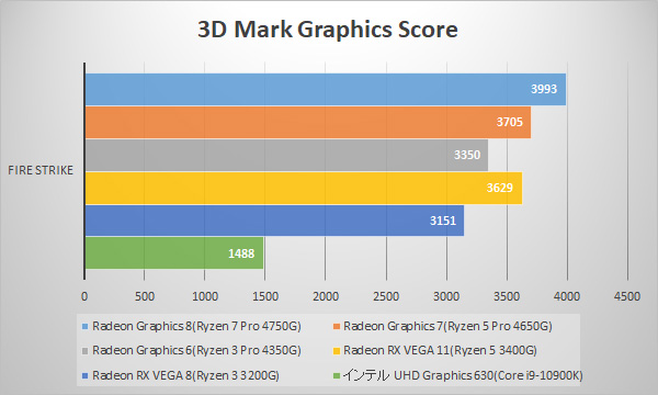 3D Mark Fire Strike / Graphics (FullHD)