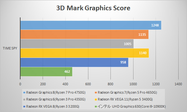 3D Mark Time Spy / Graphics (WQHD)