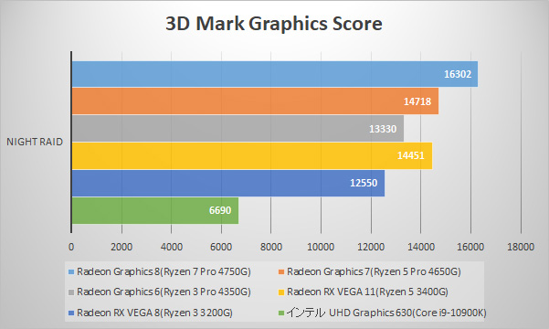 3D Mark Night Raid / Graphics (FullHD)