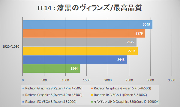 ファイナルファンタジーXIV: 漆黒のヴィランズ ベンチマーク