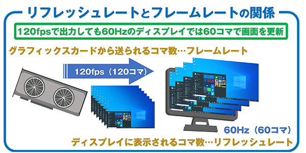 リフレッシュレートとフレームレートの関係性