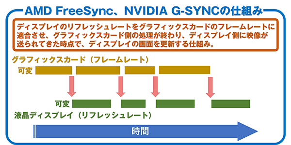 AMD FreeSync、NVIDIA G-SYNCの仕組み