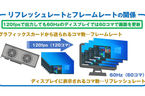 液晶ディスプレイのリフレッシュレートとフレームレートについてのイメージ画像