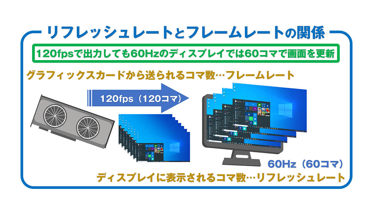 液晶ディスプレイのリフレッシュレートとフレームレートについて パソコン工房 Nexmag