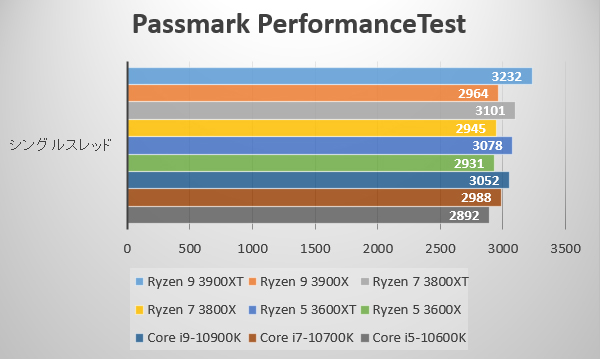 第3世代AMD Ryzen 3000XT プロセッサーをPassmark PerformanceTest ～シングルスレッド～ でベンチ比較