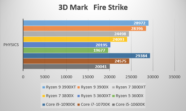 第3世代AMD Ryzen 3000XT プロセッサーを3D Mark CPU testでベンチ比較