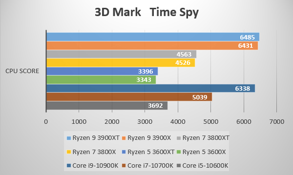 第3世代AMD Ryzen 3000XT プロセッサーを3D Mark Time Spyでベンチ比較