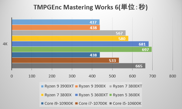 第3世代AMD Ryzen 3000XT プロセッサーをTMPGEncでベンチ比較