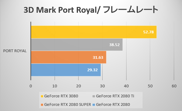 3D Mark Port Royal fps