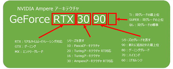 GeForce RTX 30シリーズの命名ルール