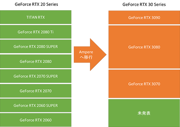 GeForce RTX 30シリーズの位置づけ